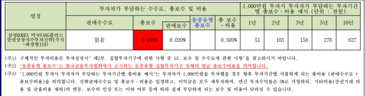 KODEX 미국 FANG 플러스 투자 비용