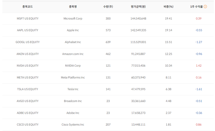 tiger 테크 탑 10 보유 종목