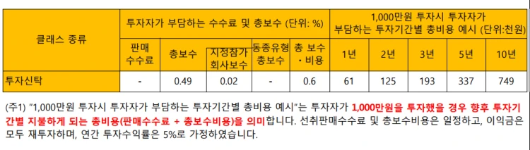 TIGER 테크 TOP 10 투자 비용