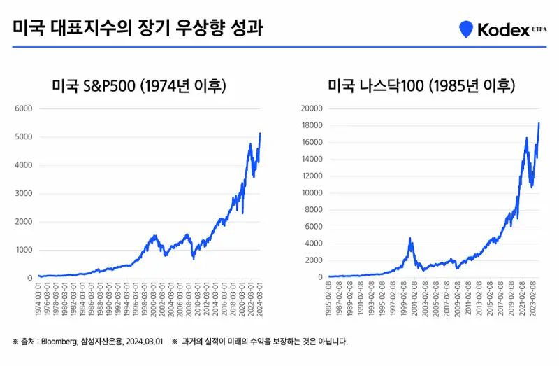S&P500과 나스닥 100의 장기 우상향 차트