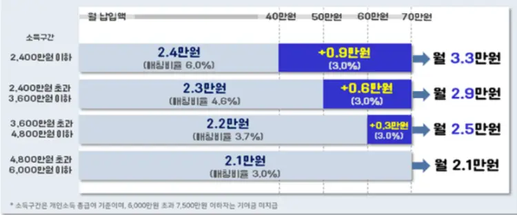 정부기여금 확대